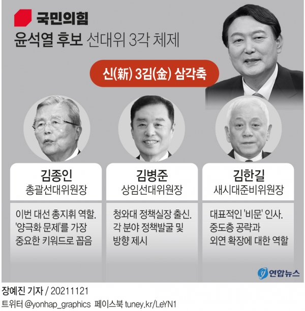 윤석열 대선후보 선대위의 삼각체제. [그래픽=연합뉴스]