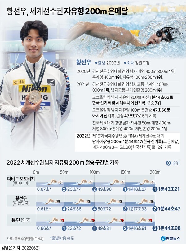 황선우 프로필과 세계선수권 자유형 200m 입상자 기록. [그래픽=연합뉴스] 
