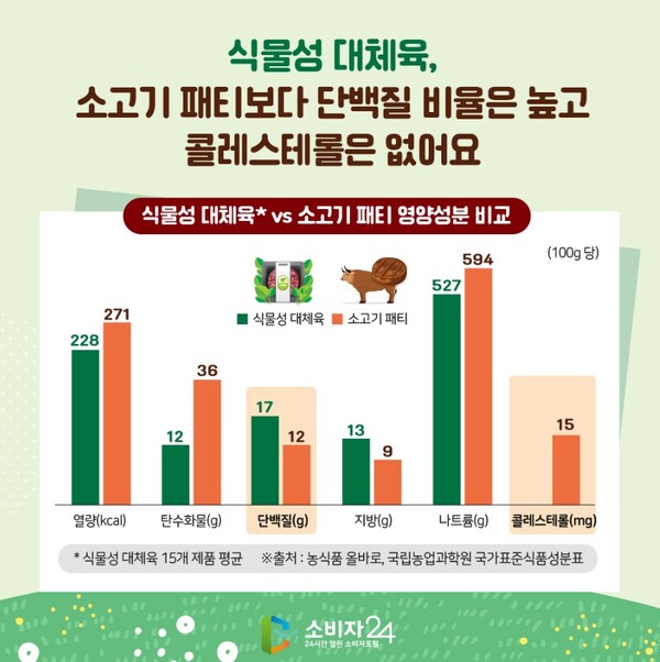 식물성 대체육 영양성분 비교 [사진=소비자24 카드뉴스 캡처]