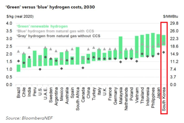 2030년 수소별 생산비용. 그린수소의 비용(녹색)이 범위로 표시된 것은 사용되는 다양한 전해조 유형을 반영한 것. [사진=블룸버그NEF 제공]