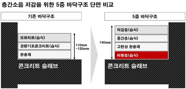층간소음 저감을 위한 5중 바닥구조 단면 비교 [사진=GS건설 제공]