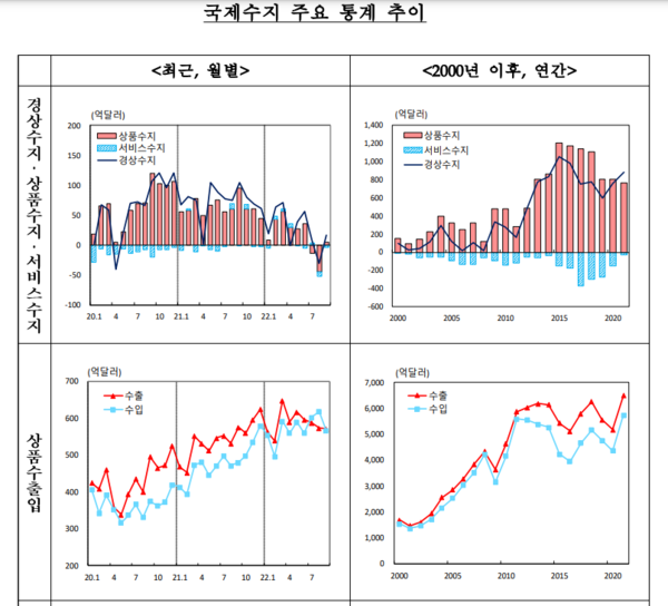 국제수지 통계 추이 [자료=한국은행 제공]