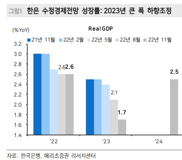 한국은행의 2022, 2023, 2024년 경제성장률 전망 [자료=메리츠증권 제공]