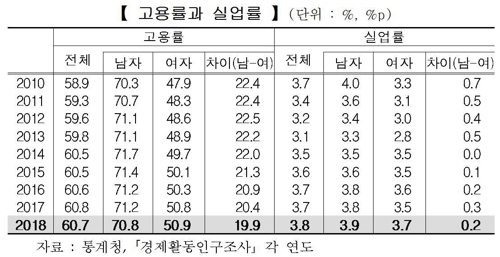 통계청이 발표한 '2018년 고용 동향'에 따르면 한국의 고용지표는 양과 질적으로 부진했다. [사진 = 통계청 '2018년 고용 동향' 출처]
