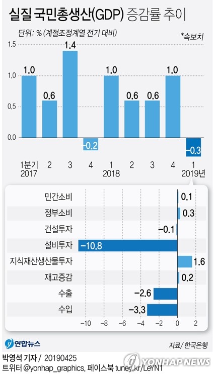 한국은행은 25일 올해 1분기 경제성장률인 GDP 성장률이 전분기 대비 -0.3%를 기록했다고 밝혔다. [사진=연합뉴스]