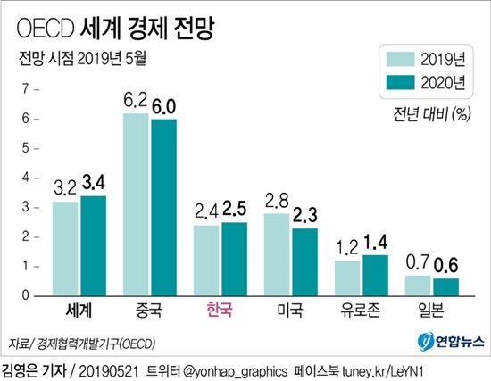 OECD는 21일 발표한 ‘2019년 경제 전망’ 보고서에서 올해 한국에 대한 경제성장률 전망치를 지난 3월 내놓은 중간 경제전망보다 0.2%p 내린 2.4%로 수정했다.  [사진=연합뉴스]