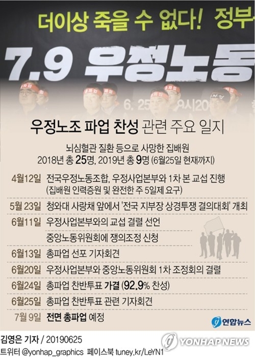 한국노동조합총연맹 전국우정노동조합은 25일 기자회견을 열고 "24일 파업 찬반 투표 결과 재적 조합원 2만8802명 중 2만5247명(87.7%)이 참가해 92.9%의 찬성으로 파업이 가결됐다"고 밝혔다. [사진=연합뉴스]