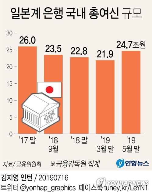 국내은행과 카드사 등 여신전문금융사를 통해 한국에 들어온 일본계 자금 규모가 175억6000만달러(20조2000억원)에 달하는 것으로 집계됐다. [사진=연합뉴스]
