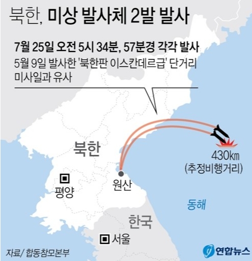 북한이 강원도 원산 일대에서 동해로 단거리 미사일로 추정되는 미상의 발사체 두 발을 발사했다. [사진=연합뉴스]