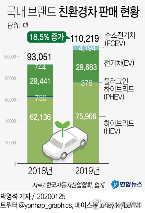 국내브랜드 친환경차 판매현황  [자료=한국자동차산업협회 제공/연합뉴스]