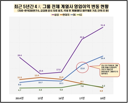 4대그룹 영업이익 변화 [자료=CXO연구소 제공/연합뉴스]