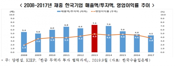 2008~2017년 재중 한국기업 매출액/투자액 영업이익률 추이 [자료=전경련 제공]