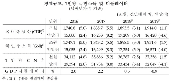 한국은행이 3일 발표한 '2019년 4분기 및 연간 국민소득(잠정)'에 따르면 지난해 1인당 GNI(달러화 기준)는 3만2047달러로 전년(3만3434달러)보다 4.1%(1387달러) 감소했다. [사진=한국은행 제공]