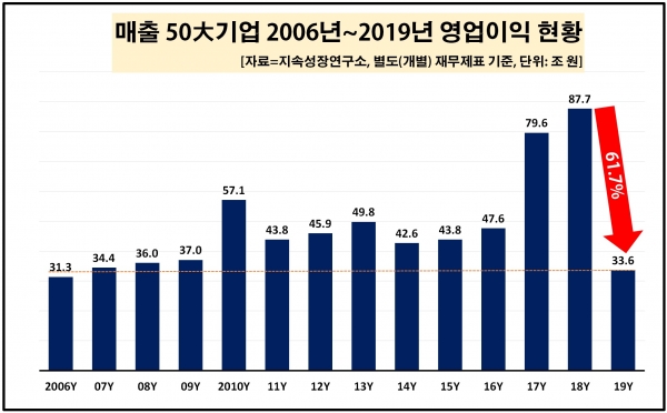 매출 50대 기업 2006~2019년 영업이익  현황. [자료=지속성장연구소 제공]