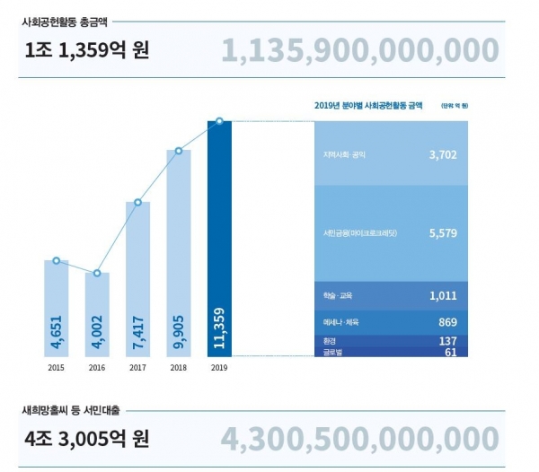 은행권 2019년 사회공헌활동 지원액 및 서민대출 규모. [사진=은행연합회 제공]
