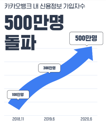 카카오뱅크 '내 신용정보' 서비스 가입자가 500만명을 넘어섰다. [사진=카카오뱅크 제공]