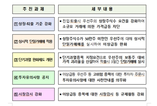 우선주 관련 투자자 보호 강화방안. [자료=금융위원회 제공/연합뉴스]