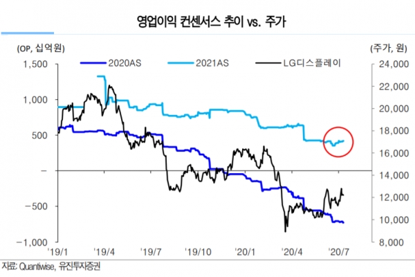 LG디스플레이, 영업이익 컨센서스 추이 vs 주가 [자료=유진투자증권]