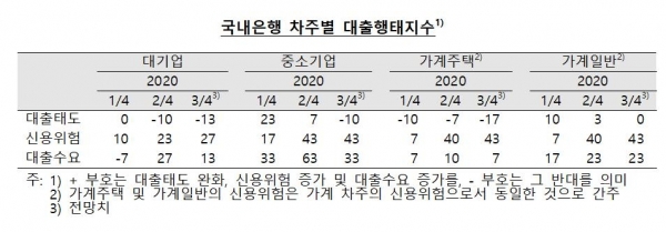 국내은행 차주별 대출행태지수. [자료=한국은행 제공/연합뉴스]