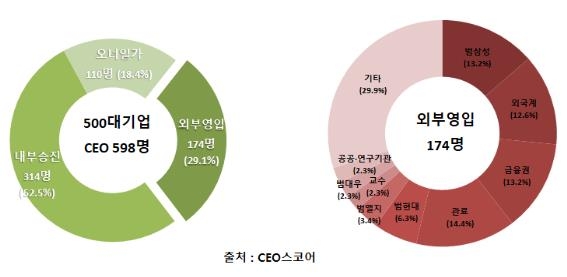 6월 말 기준 국내 500대 기업 대표이사 출신 비중 [자료=CEO스코어/연합뉴스 제공]