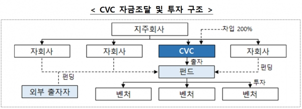 CVC 자금조달 및 투자 구조 [자료=공정거래위원회 제공]