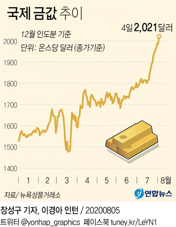 국제 금값 추이 [자료=연합뉴스]