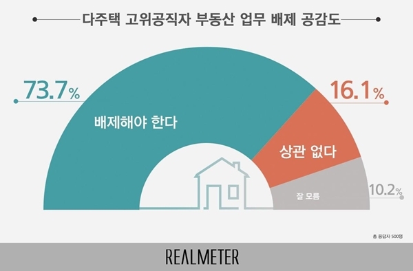 국민 10명 중 7명 이상은 다주택 고위공직자는 부동산 업무에서 배제하자는 의견에 공감하는 것으로 나타났다. [사진=리얼미터 제공]