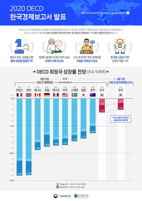 경제협력개발기구(OECD)가 한국의 올해 경제 성장률 전망치를 기존 마이너스(-) 1.2%에서 -0.8%로 0.4%포인트(p) 상향 조정했다. [사진=기획재정부 제공]
