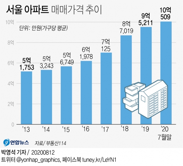 서울 아파트 매매가격 추이. [그래프=부동산114 제공/연합뉴스]