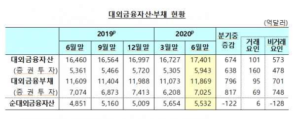 한국은행이 20일 발표한 ‘2020년 6월말 국제투자대조표(잠정)’에 따르면 2분기 현재 대외금융자산은 전분기말 대비 674억달러 증가했다. [자료=한국은행 제공]