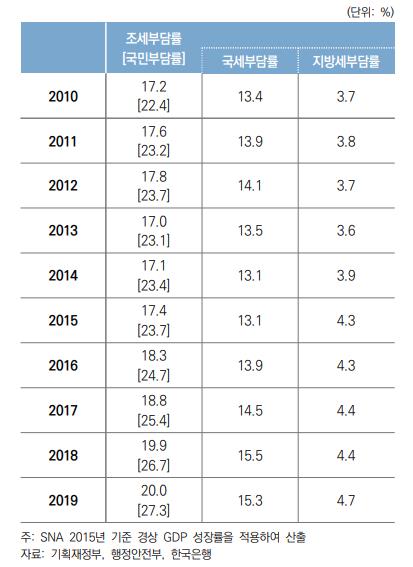 국회예산정책처의 '2020 조세수첩'에 따르면 지난해 우리나라 국민부담률은 27.3%로, 지난해보다 0.6%포인트 상승했다. [자료=국회예산정책처 제공]