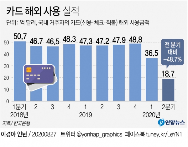 한국은행이 보고한 자료에 따르면 2분기 국내 거주자의 카드(신용·체크·직불) 해외 사용실적은 18억7000만달러를 기록했다.거주자의 카드 해외 사용실적 [자료=한국은행 제공]