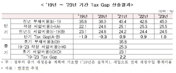 한국경제연구원은 정부 재정운영계획을 토대로 2019년부터 5년간의 '재정수입 갭'을 산출했다. [자료=한국경제연구원 제공]