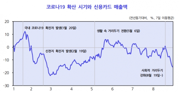 한국개발연구원이 발간한 '경제동향 9월호'에 따르면 지난달 중순부터 코로나19 재확산으로 경기의 하방압력이 확대됐다. [자료=한국개발연구원 제공]