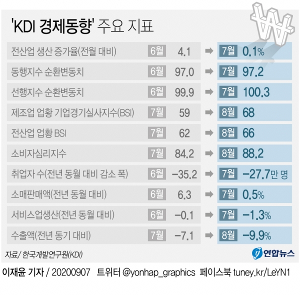'KDI 경제동향' 주요 지표 [자료=연합뉴스]