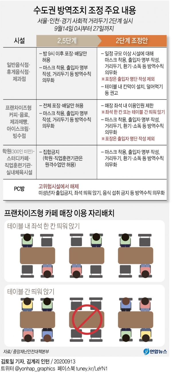 수도권 방역조치 조정 주요 내용 [자료=연합뉴스]