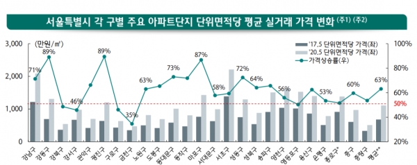서울시 각 구별 주요 아파트단지 단위면적당 평균 시럭래 가격 변화 [자료=하나금융경영연구소 제공]