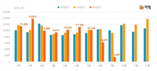 최근 3년간 서울 전체 전세 거래량 월별 추이. [그래프=직방 제공]