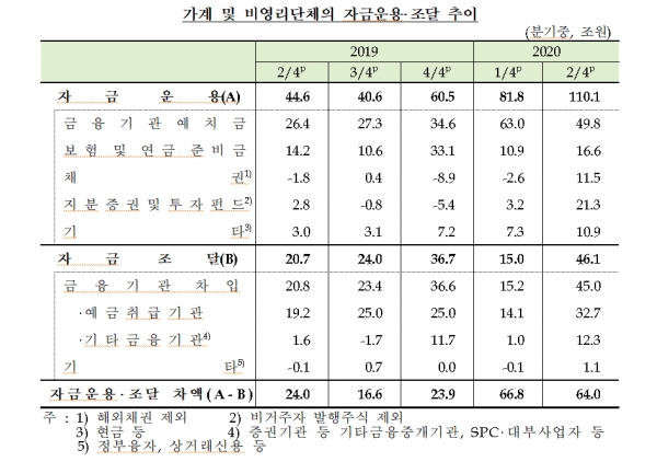 한국은행이 7일 발표한 ‘2분기 자금순환’ 통계에 따르면 가계 및 비영리단체의 순자금 운용액은 64조원으로 나타났다. [자료=한국은행 제공]