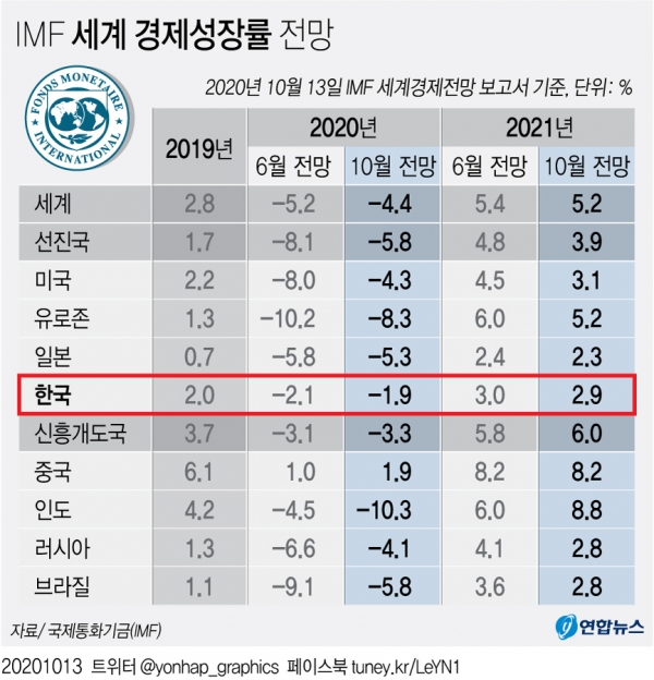 IMF 세계 경제성장률 전망. [그래픽=연합뉴스]