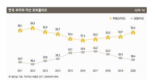 한국 부자의 자산 포트폴리오. [그래프=KB금융지주 경영연구소 제공]