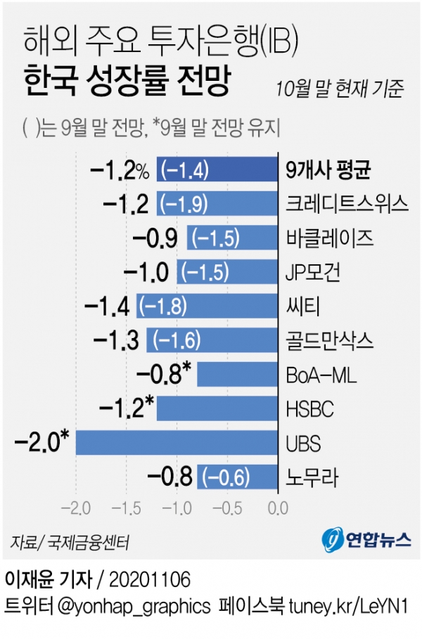 주요 투자은행의 한국 경제성장률 전망치 조정 현황. [그래픽=연합뉴스]