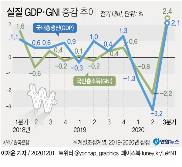 1일 한국은행은 3분기 경제성장률이 속보치보다 0.2%포인트 오른 2.1%를 기록했다고 밝혔다. [그래픽=연합뉴스]