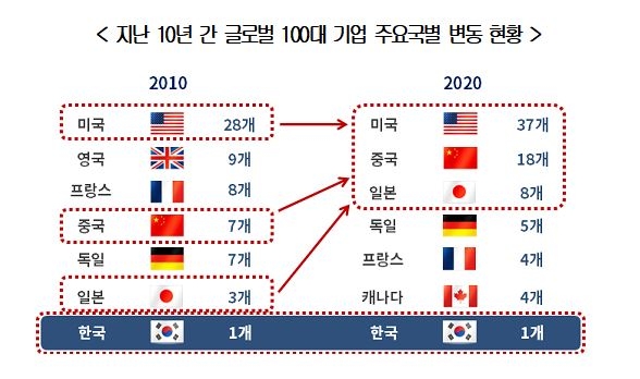 국가별 글로벌 100대 기업 변동현황. [자료=연합뉴스]
