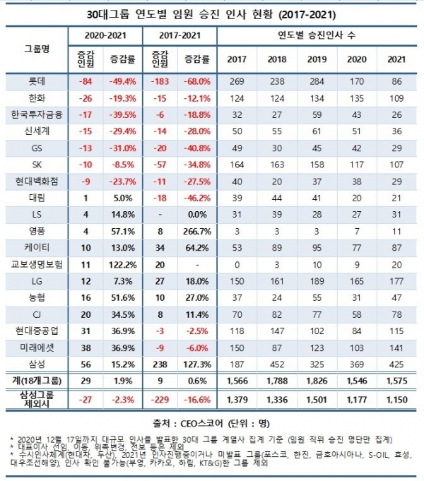 30대그룹 연도별 임원 승진 인사 현황 (2017~2021). [자료=CEO스코어 제공]