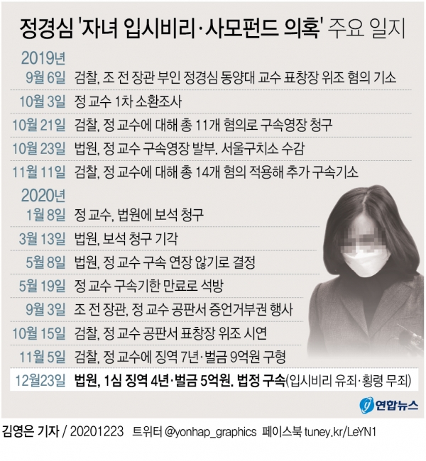 정경심 동양대 교수 1심 선고까지 주요 일지. [인포그래픽=연합뉴스]