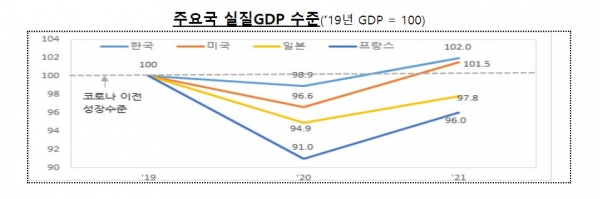 주요국 실질 GDP 수준. [그래픽=기획재정부 제공]