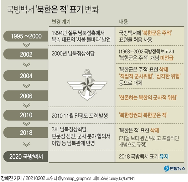 국방백서 '북한은 적' 표기 변화 [그래픽=연합뉴스]