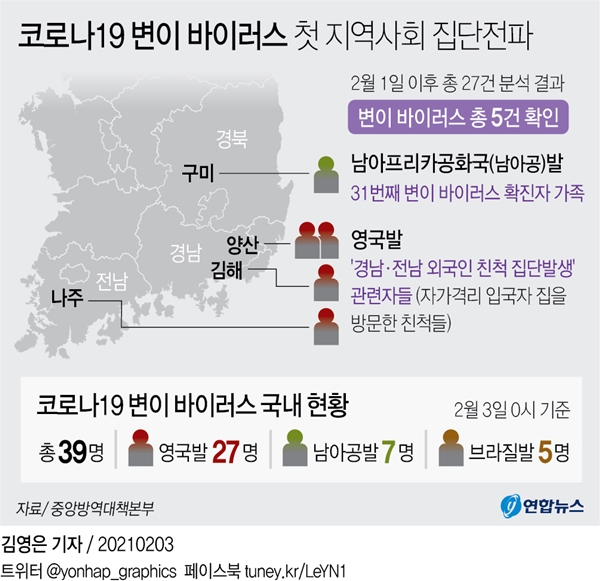 코로나19 변이 바이러스 첫 지역사회 집단전파 [그래픽=연합뉴스]