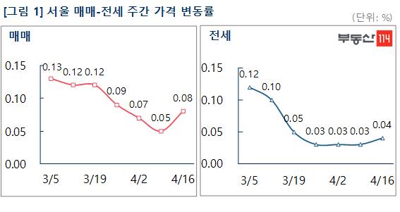 서울 매매-전세 주간 가격 변동률. [그래프=부동산114 제공]
